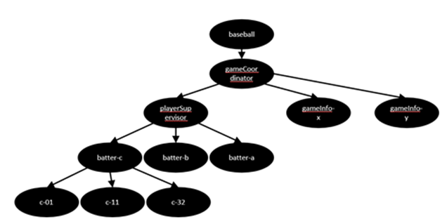 Actor Model Hierarchy
