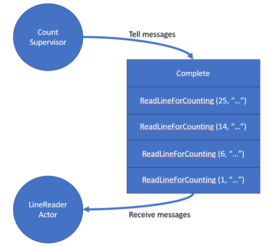 LineReaderActor mailbox
